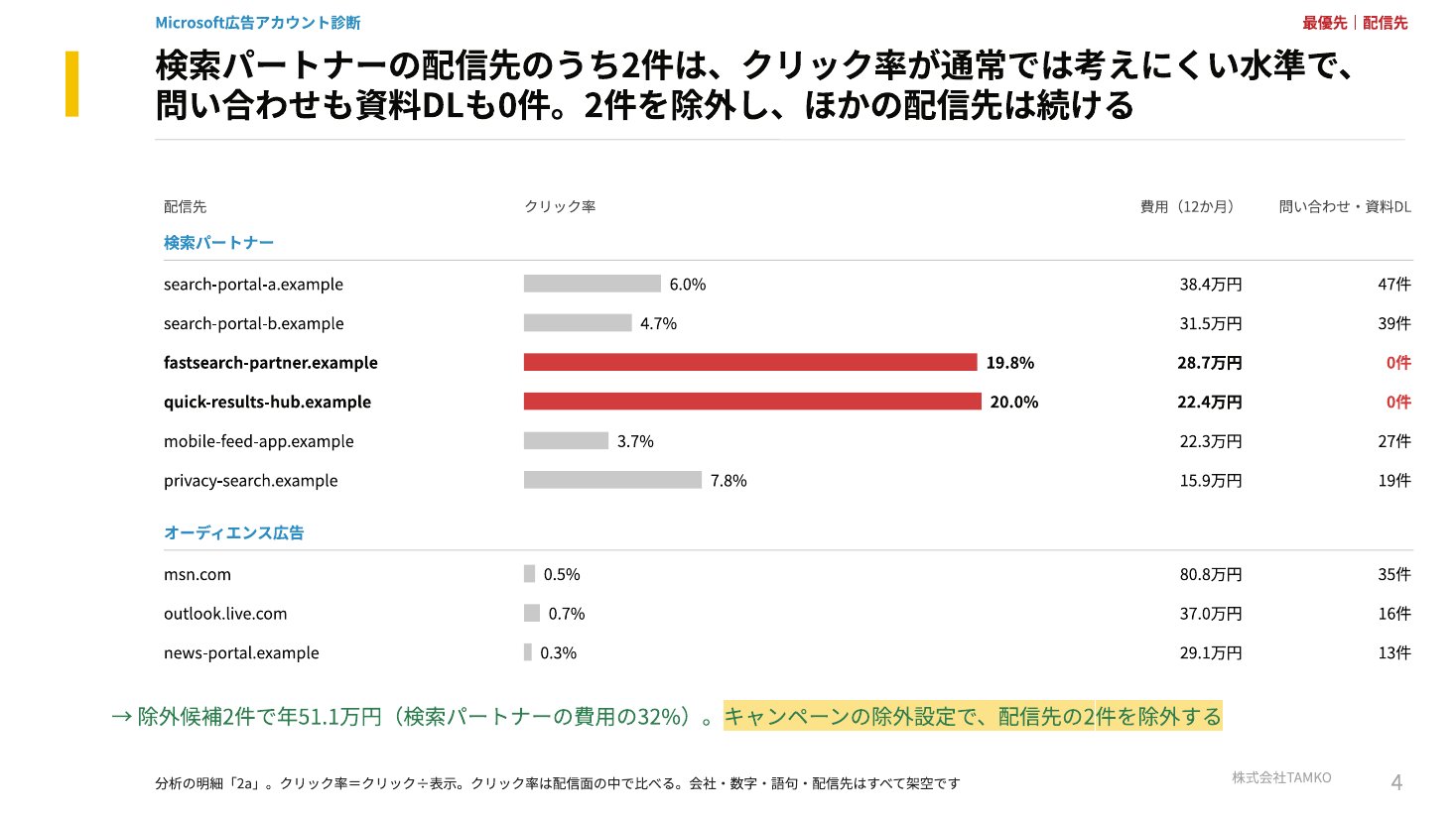 調査報告書の例：配信先の除外候補