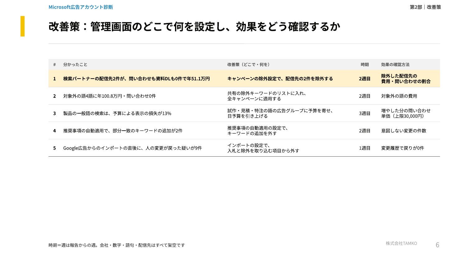 調査報告書の例：改善策