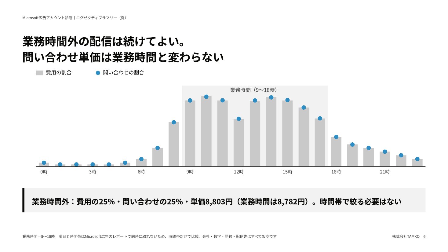 サマリーの例:時間帯ごとの費用と問い合わせ
