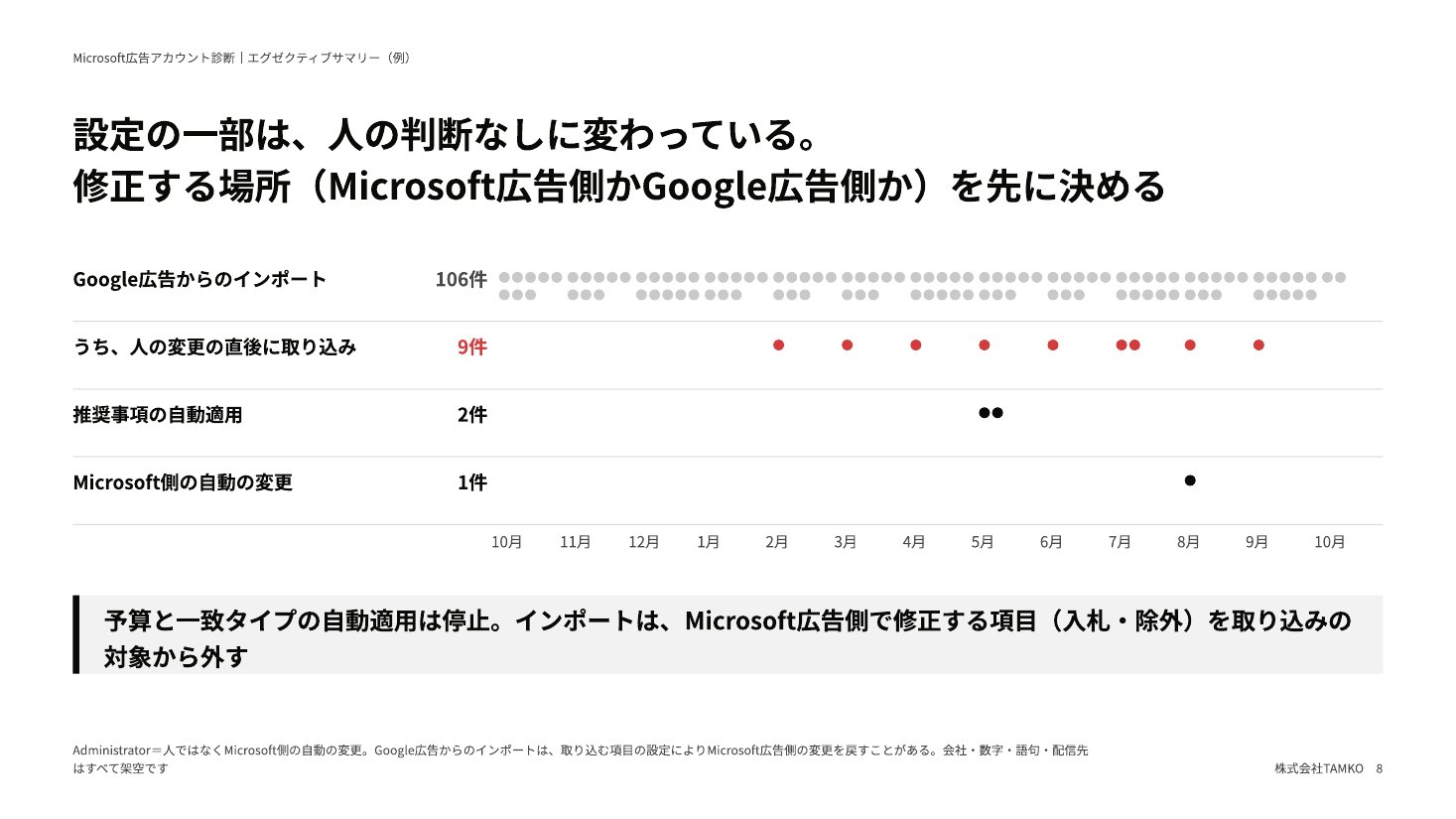 サマリーの例:自動で変わった設定(月ごとの出どころ)