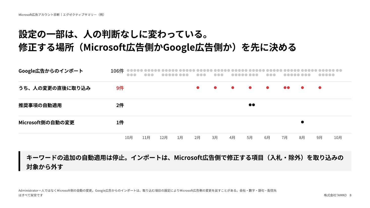 サマリーの例:自動で変わった設定(月ごとの出どころ)